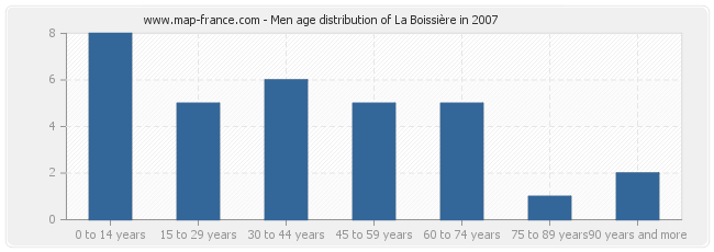 Men age distribution of La Boissière in 2007